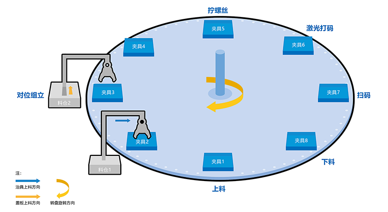 非標(biāo)自動(dòng)擰緊設(shè)備的介紹，設(shè)計(jì)目的，機(jī)構(gòu)，工作原理，以及適用對象
